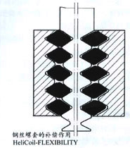 螺紋補償作用.jpg