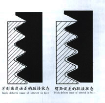 牙形角度和螺距誤差